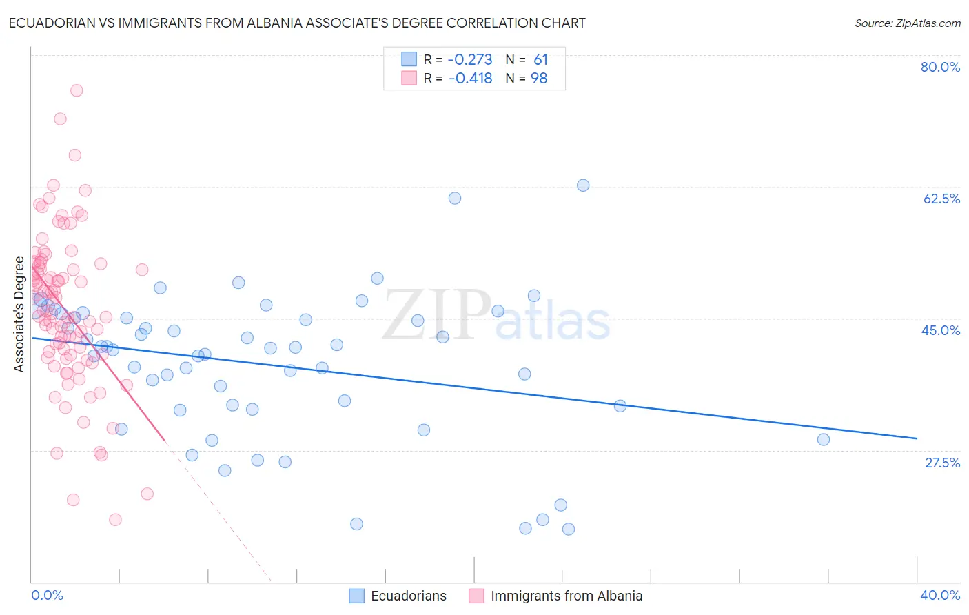Ecuadorian vs Immigrants from Albania Associate's Degree
