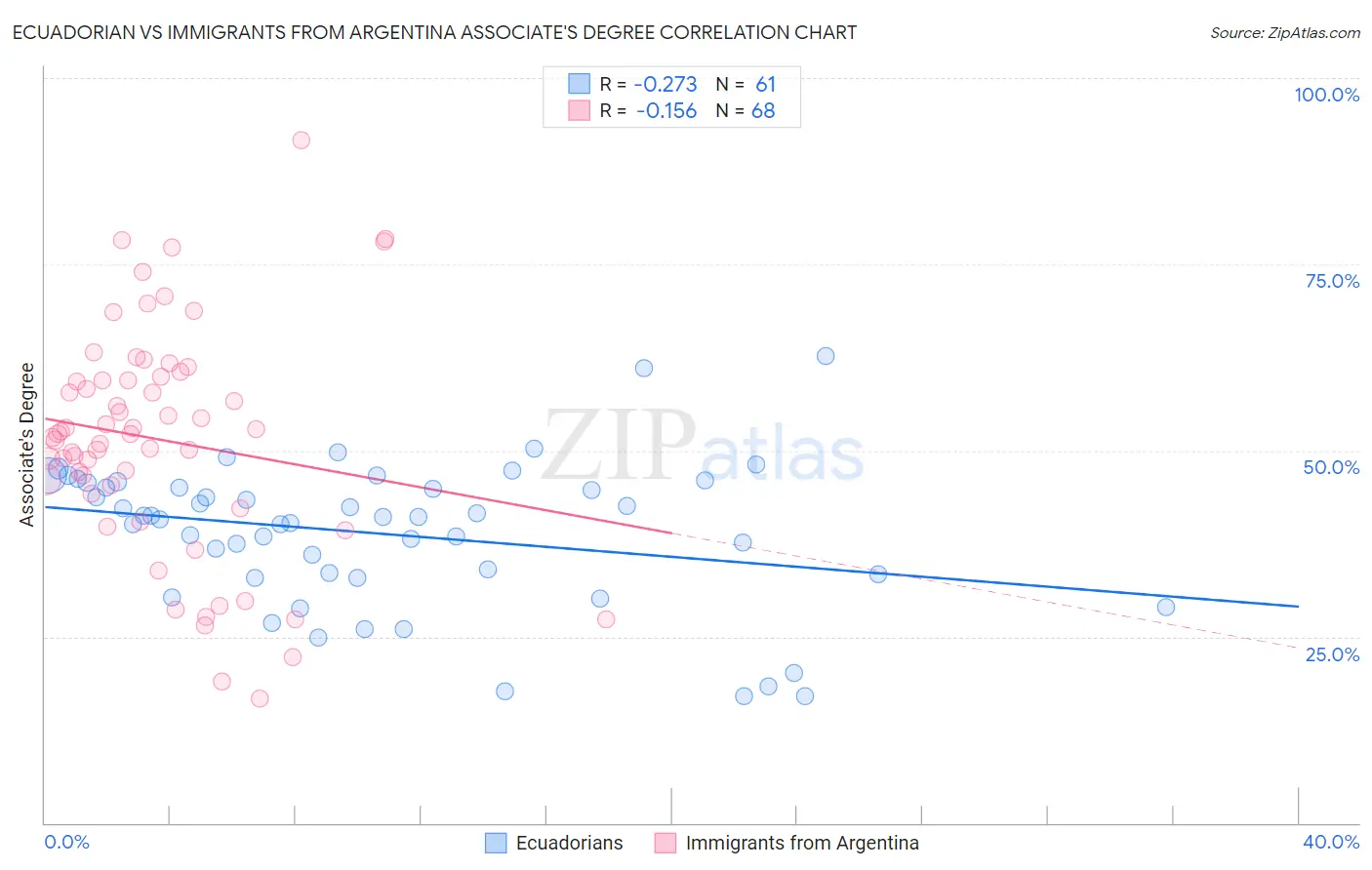 Ecuadorian vs Immigrants from Argentina Associate's Degree
