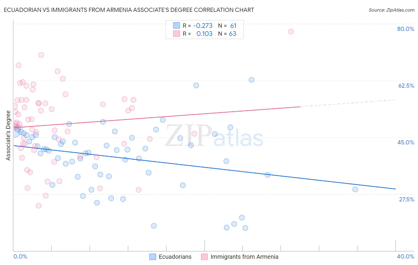 Ecuadorian vs Immigrants from Armenia Associate's Degree