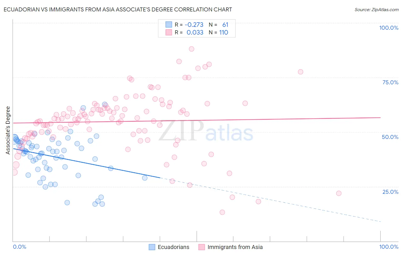 Ecuadorian vs Immigrants from Asia Associate's Degree