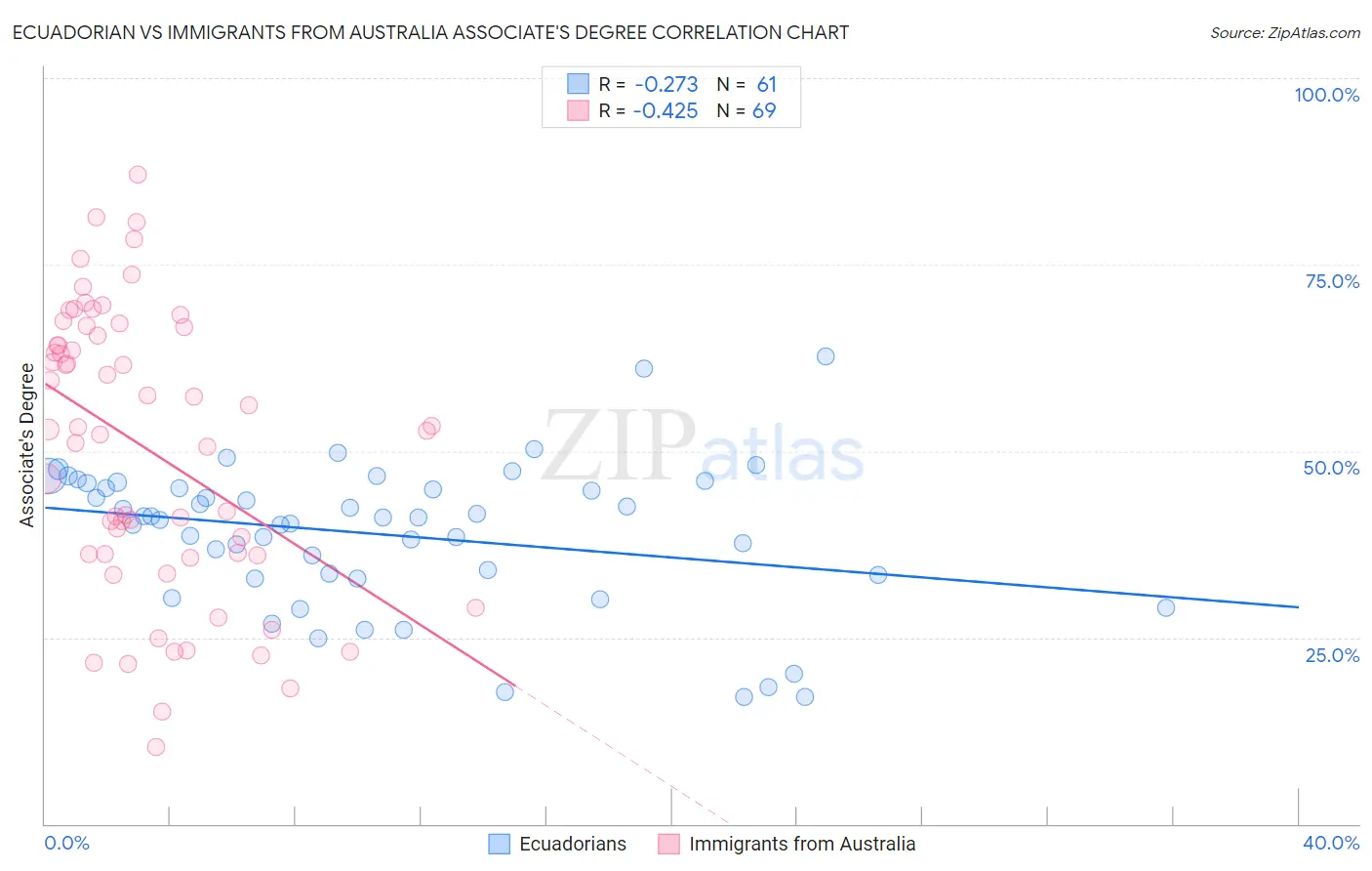 Ecuadorian vs Immigrants from Australia Associate's Degree