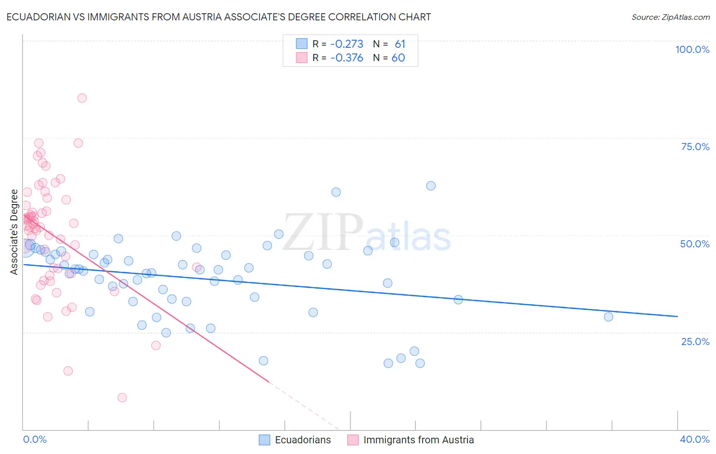 Ecuadorian vs Immigrants from Austria Associate's Degree