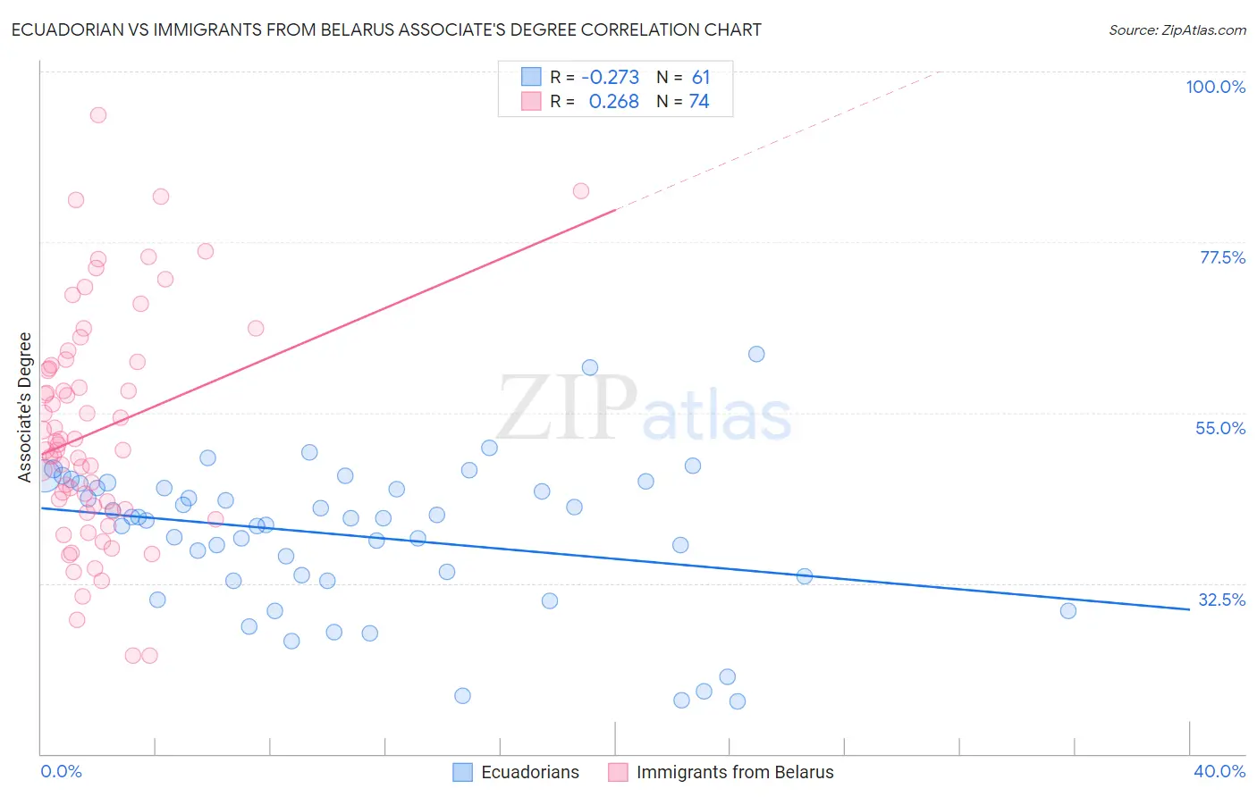 Ecuadorian vs Immigrants from Belarus Associate's Degree
