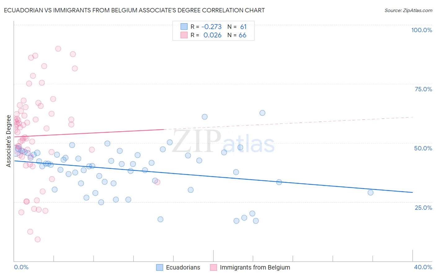 Ecuadorian vs Immigrants from Belgium Associate's Degree