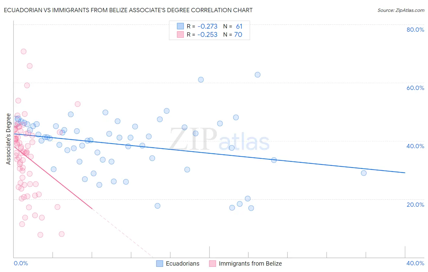 Ecuadorian vs Immigrants from Belize Associate's Degree