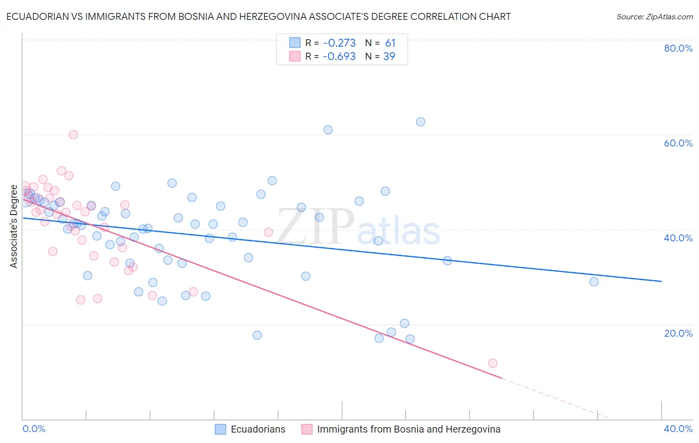 Ecuadorian vs Immigrants from Bosnia and Herzegovina Associate's Degree