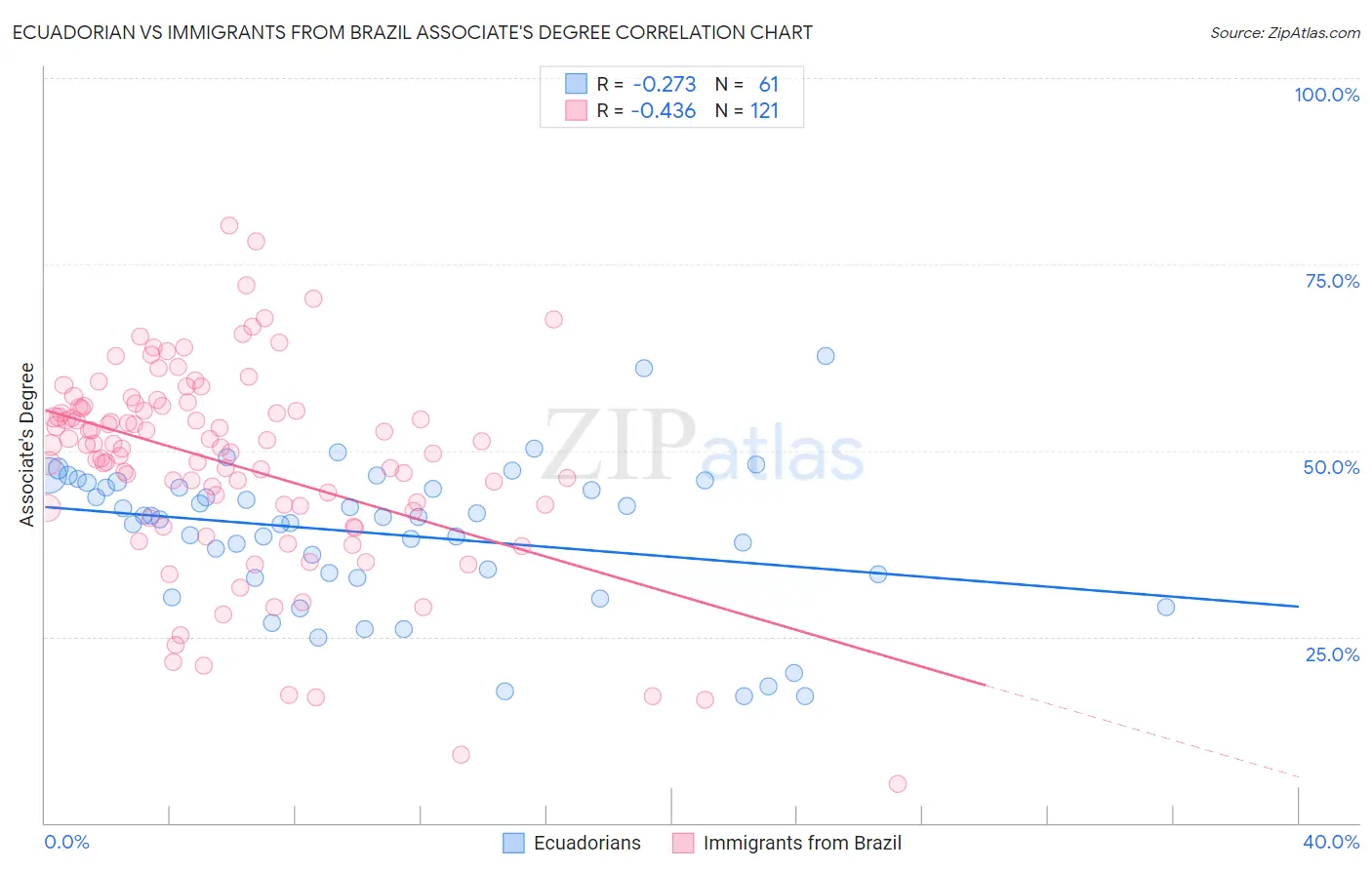 Ecuadorian vs Immigrants from Brazil Associate's Degree