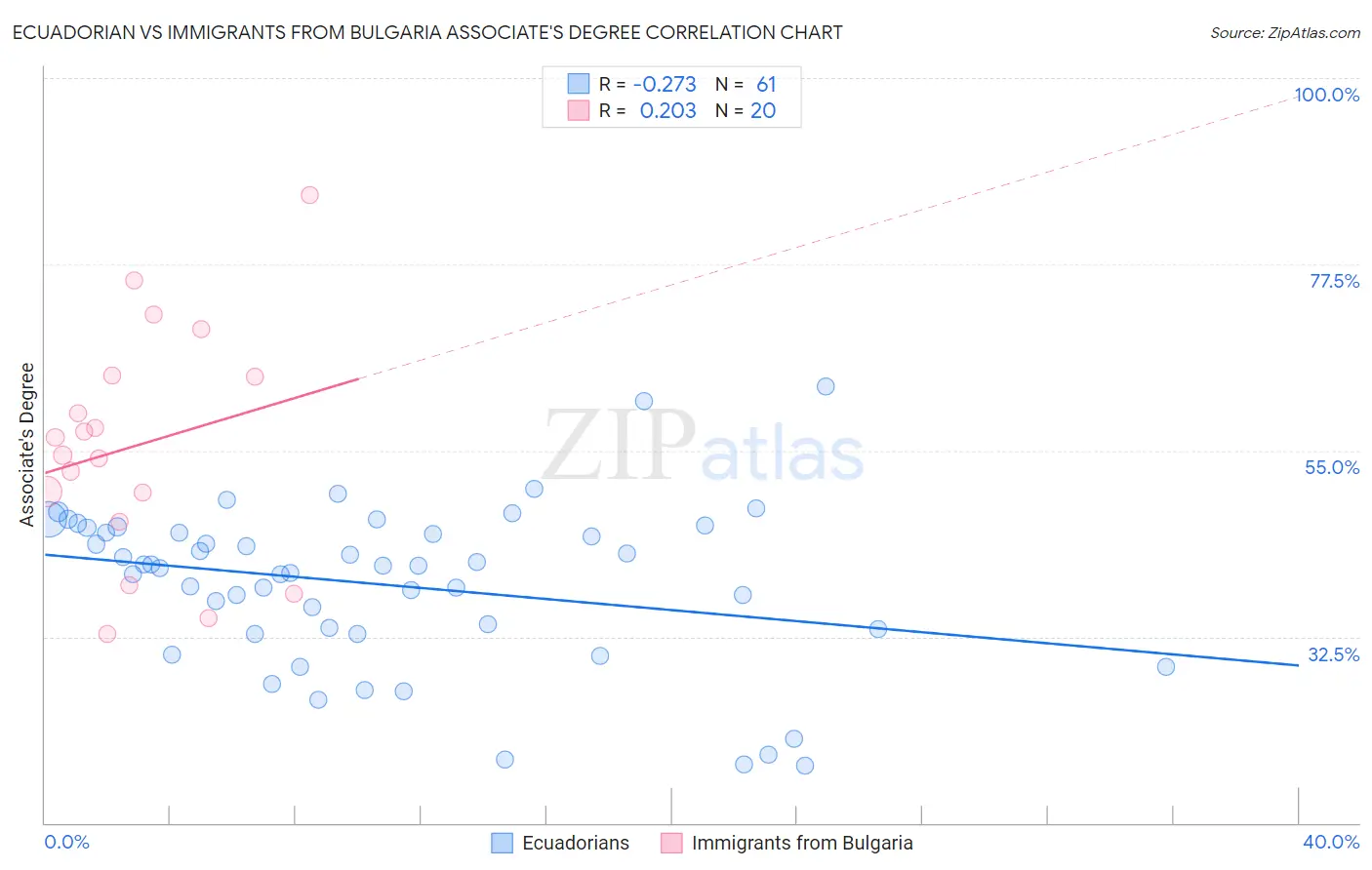Ecuadorian vs Immigrants from Bulgaria Associate's Degree