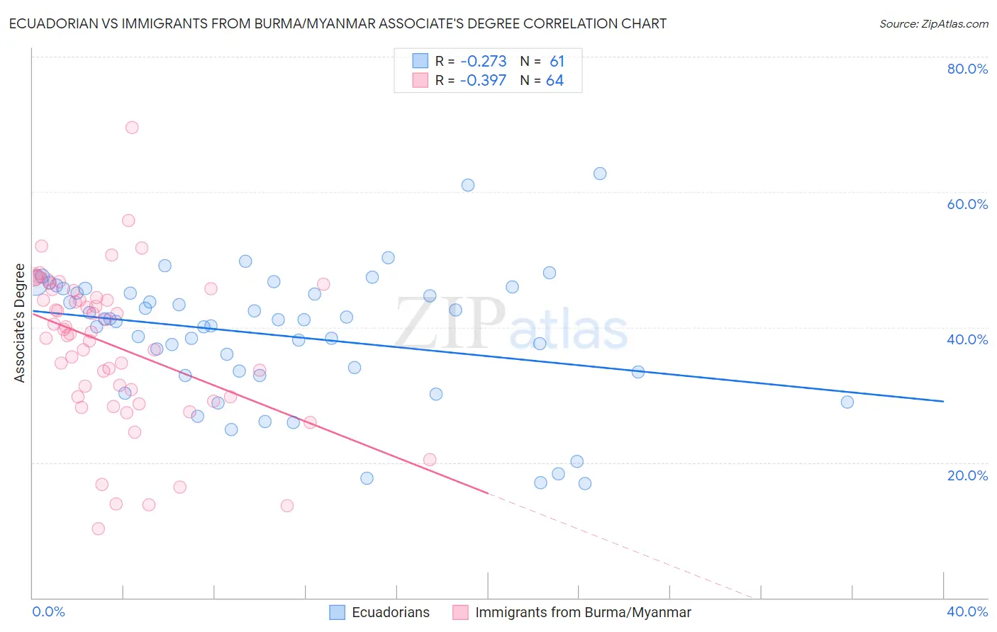 Ecuadorian vs Immigrants from Burma/Myanmar Associate's Degree