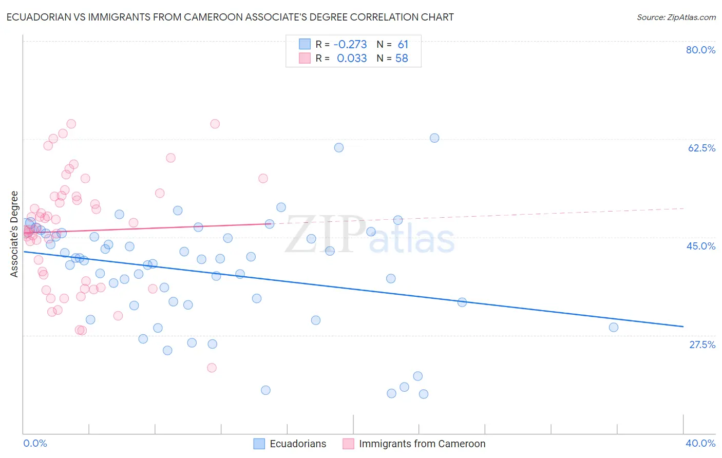 Ecuadorian vs Immigrants from Cameroon Associate's Degree
