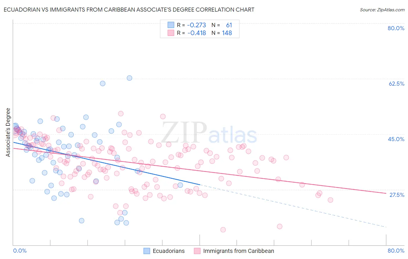 Ecuadorian vs Immigrants from Caribbean Associate's Degree