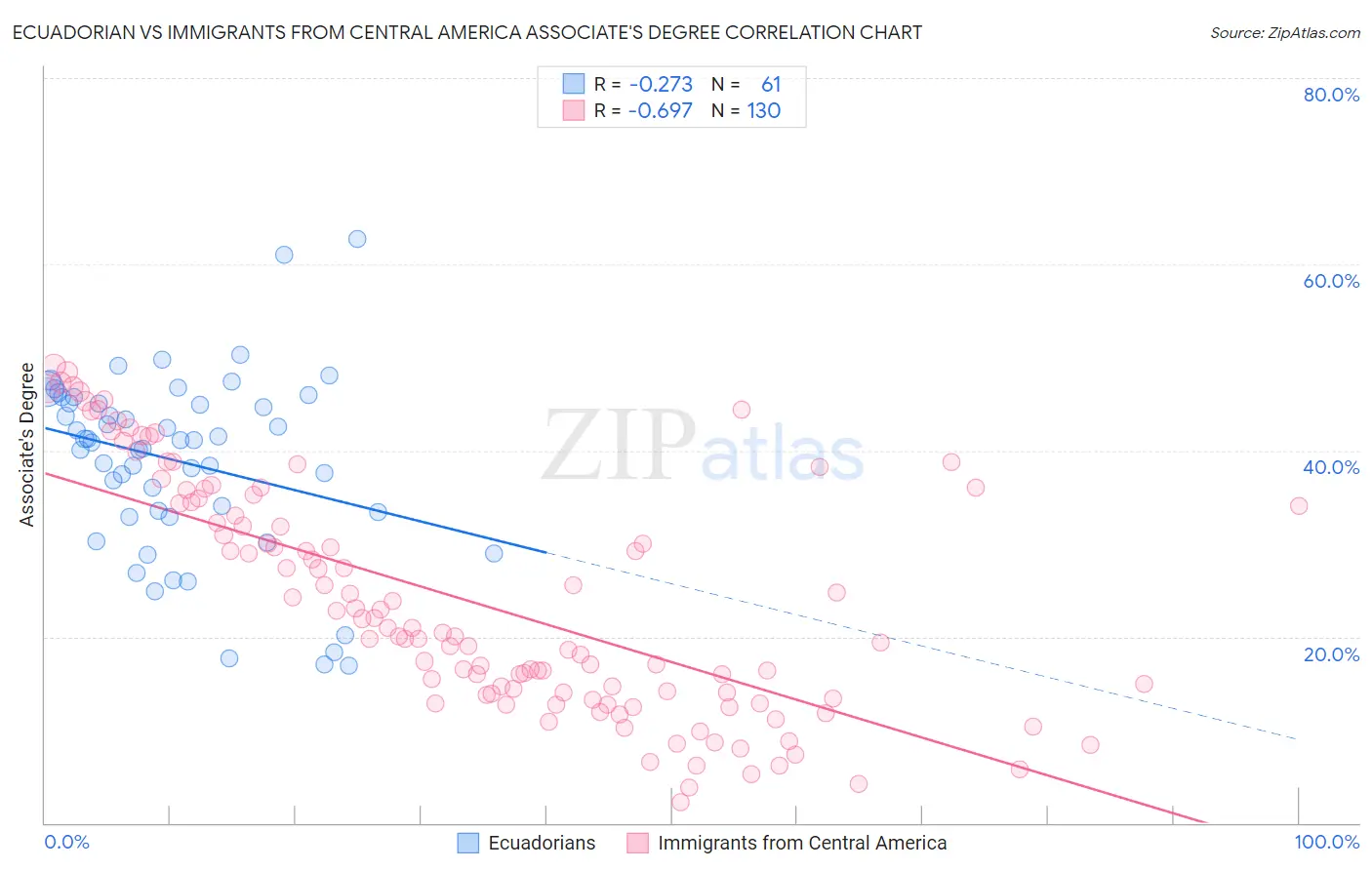 Ecuadorian vs Immigrants from Central America Associate's Degree