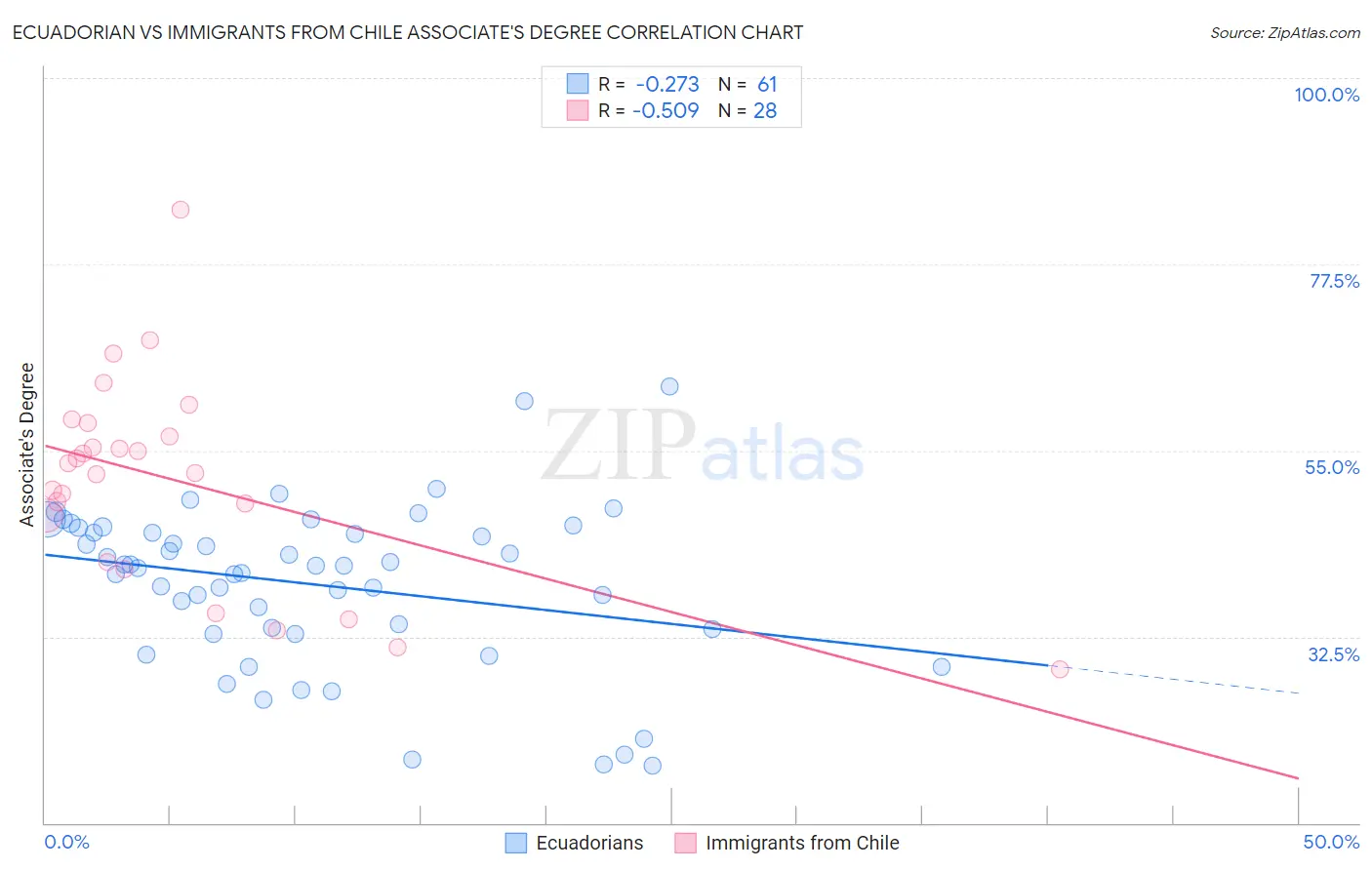 Ecuadorian vs Immigrants from Chile Associate's Degree