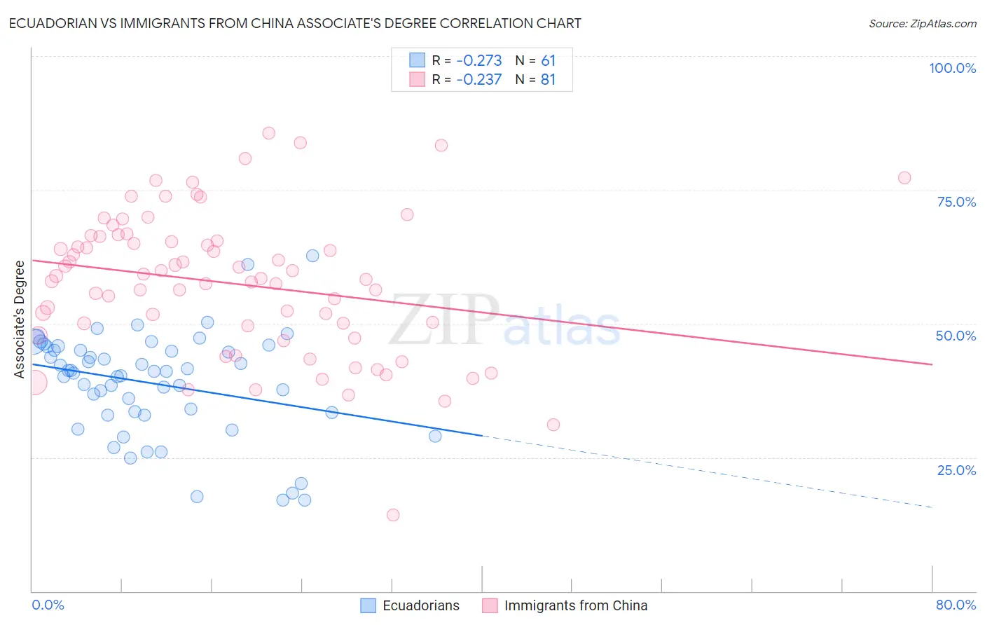 Ecuadorian vs Immigrants from China Associate's Degree