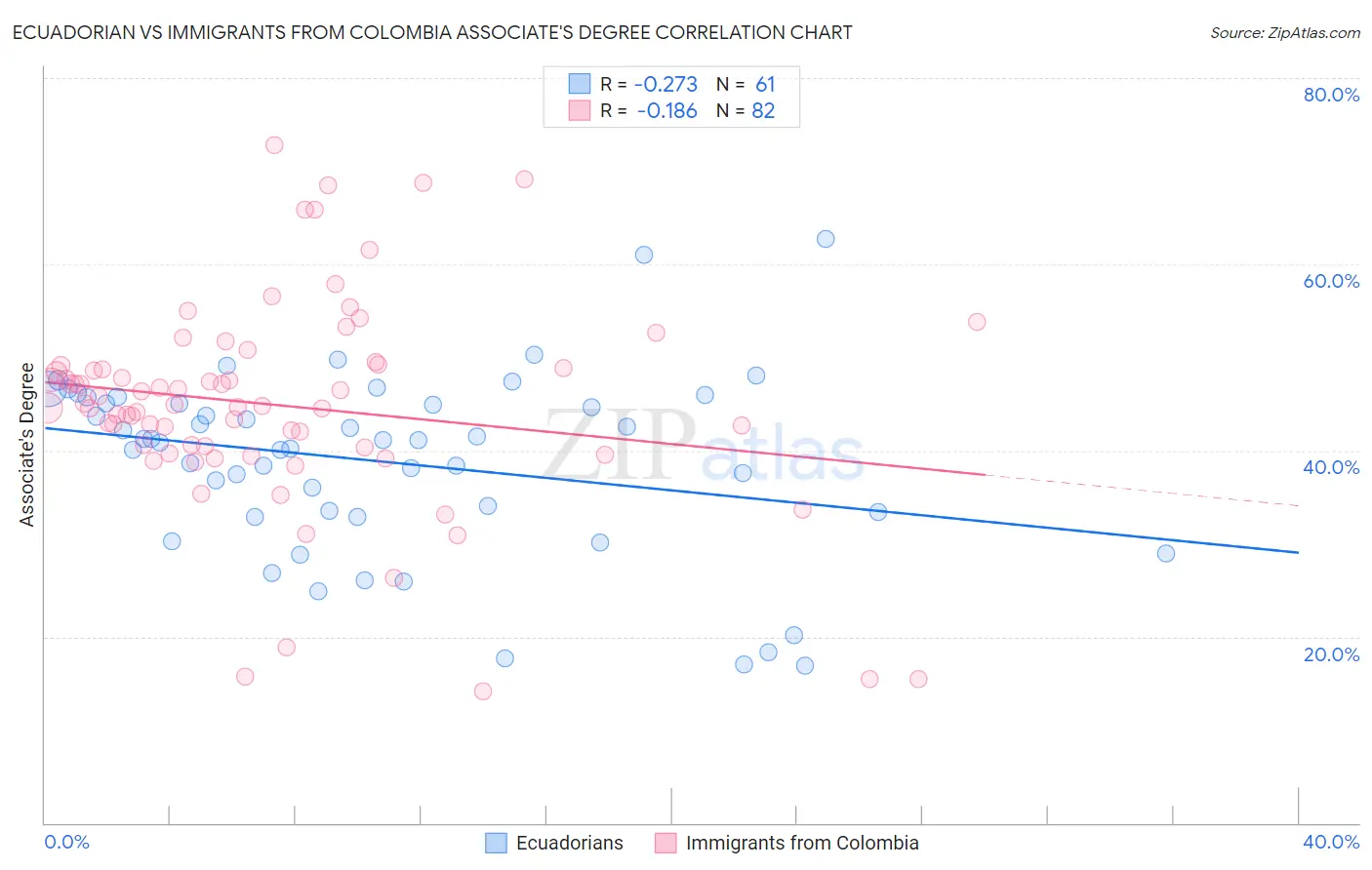 Ecuadorian vs Immigrants from Colombia Associate's Degree