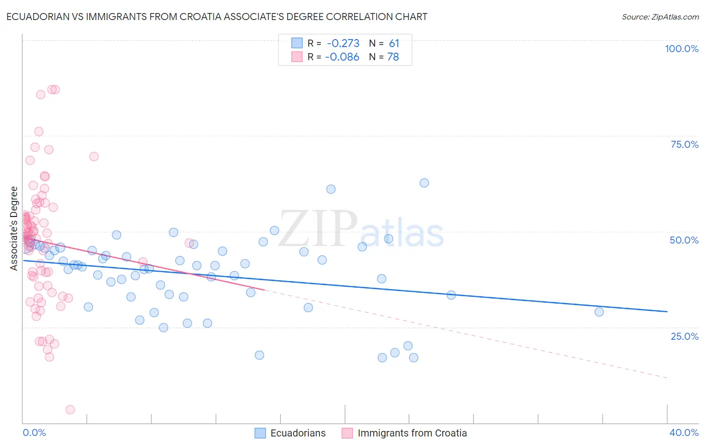 Ecuadorian vs Immigrants from Croatia Associate's Degree