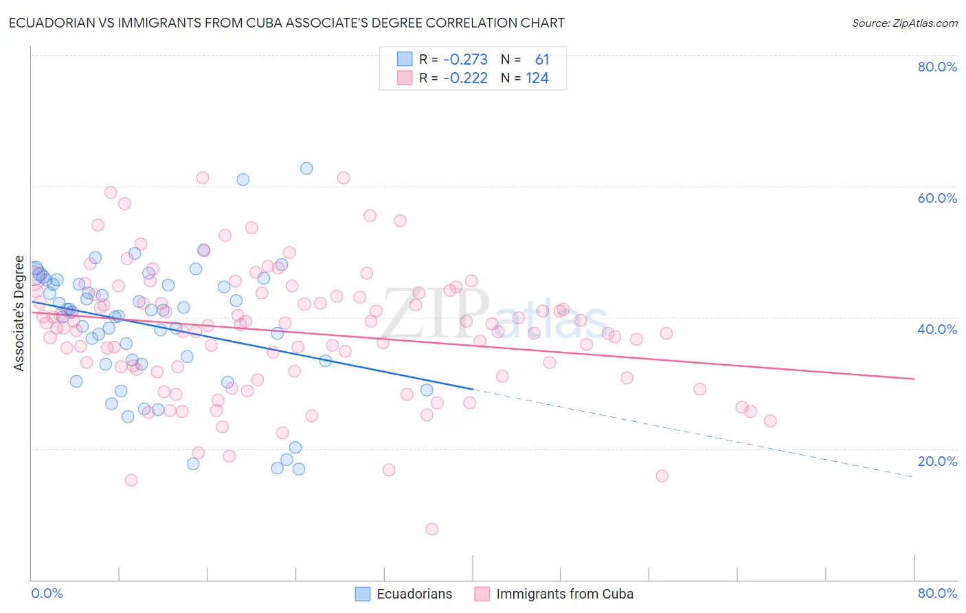 Ecuadorian vs Immigrants from Cuba Associate's Degree