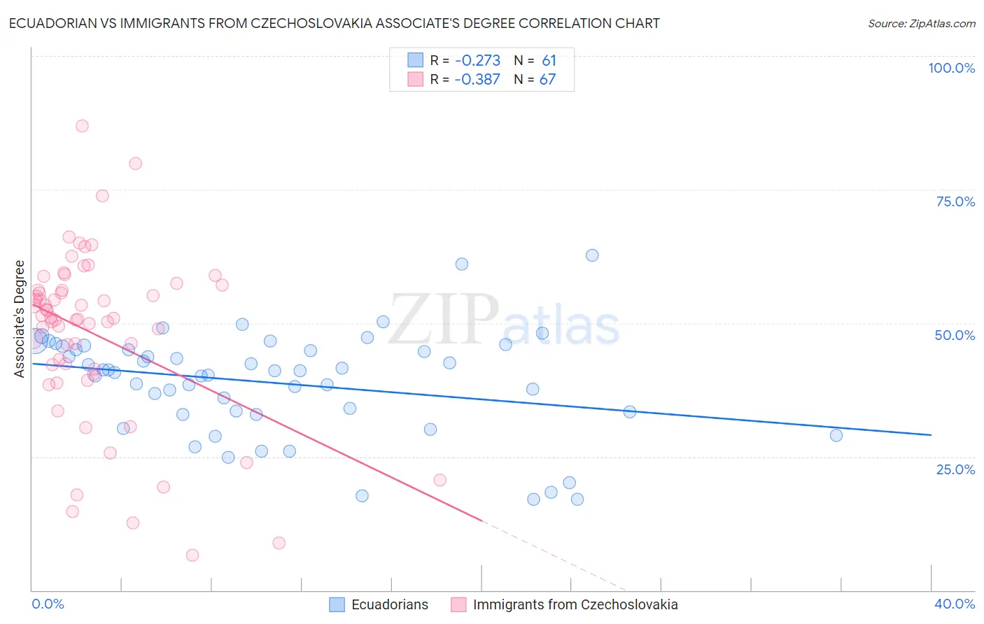 Ecuadorian vs Immigrants from Czechoslovakia Associate's Degree