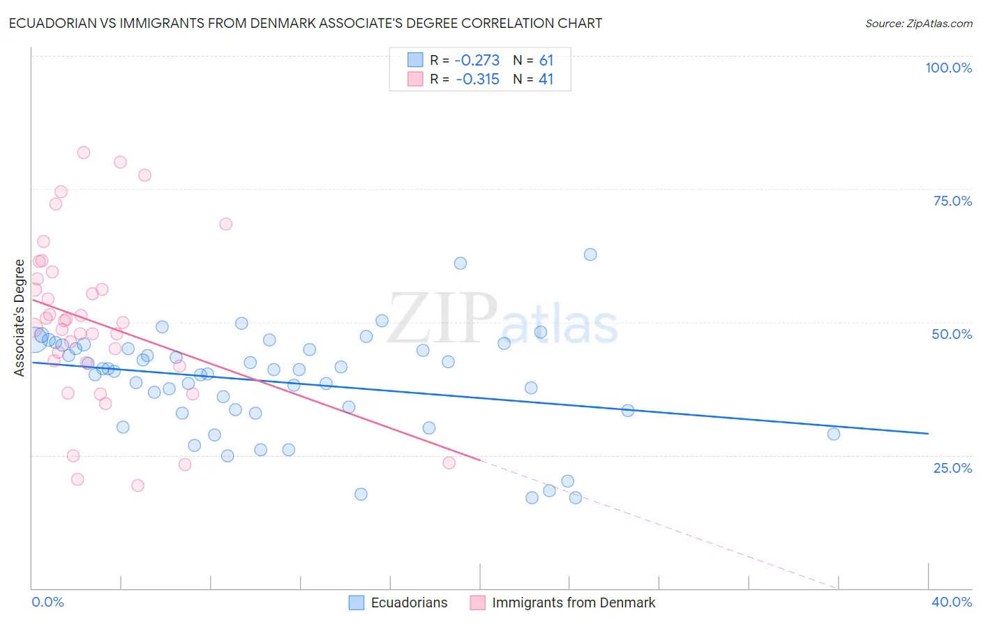 Ecuadorian vs Immigrants from Denmark Associate's Degree
