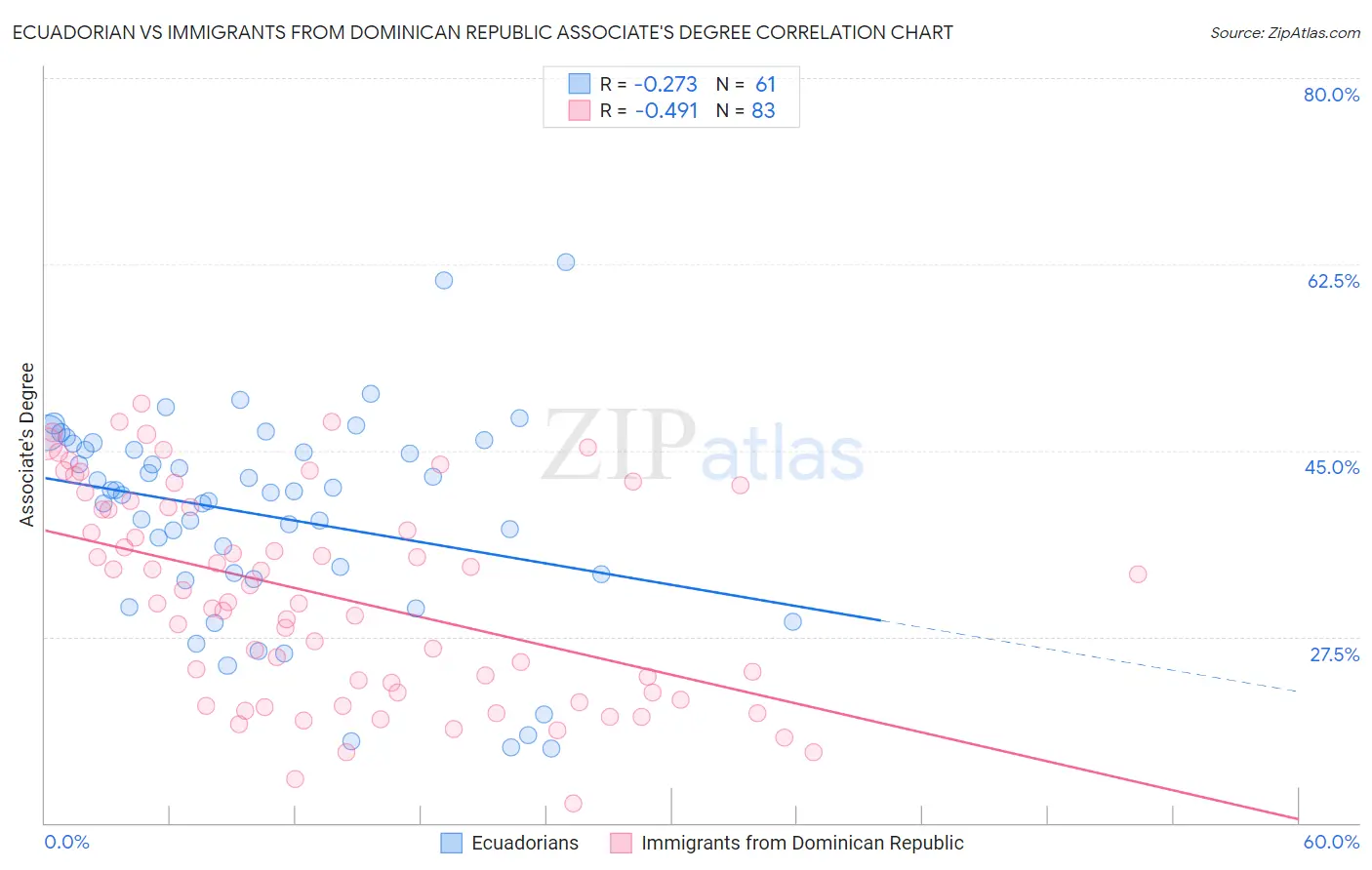 Ecuadorian vs Immigrants from Dominican Republic Associate's Degree