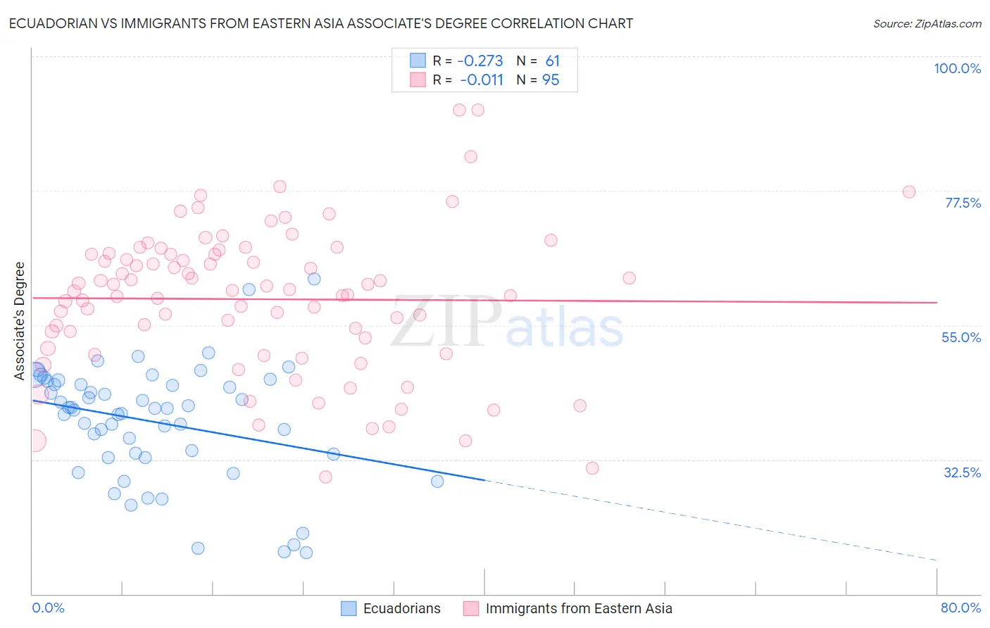 Ecuadorian vs Immigrants from Eastern Asia Associate's Degree