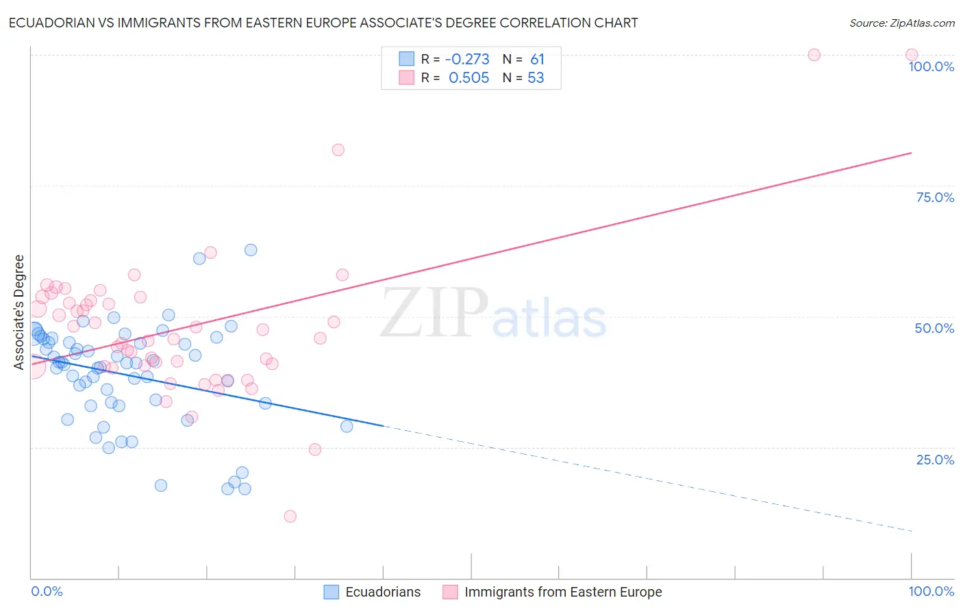 Ecuadorian vs Immigrants from Eastern Europe Associate's Degree