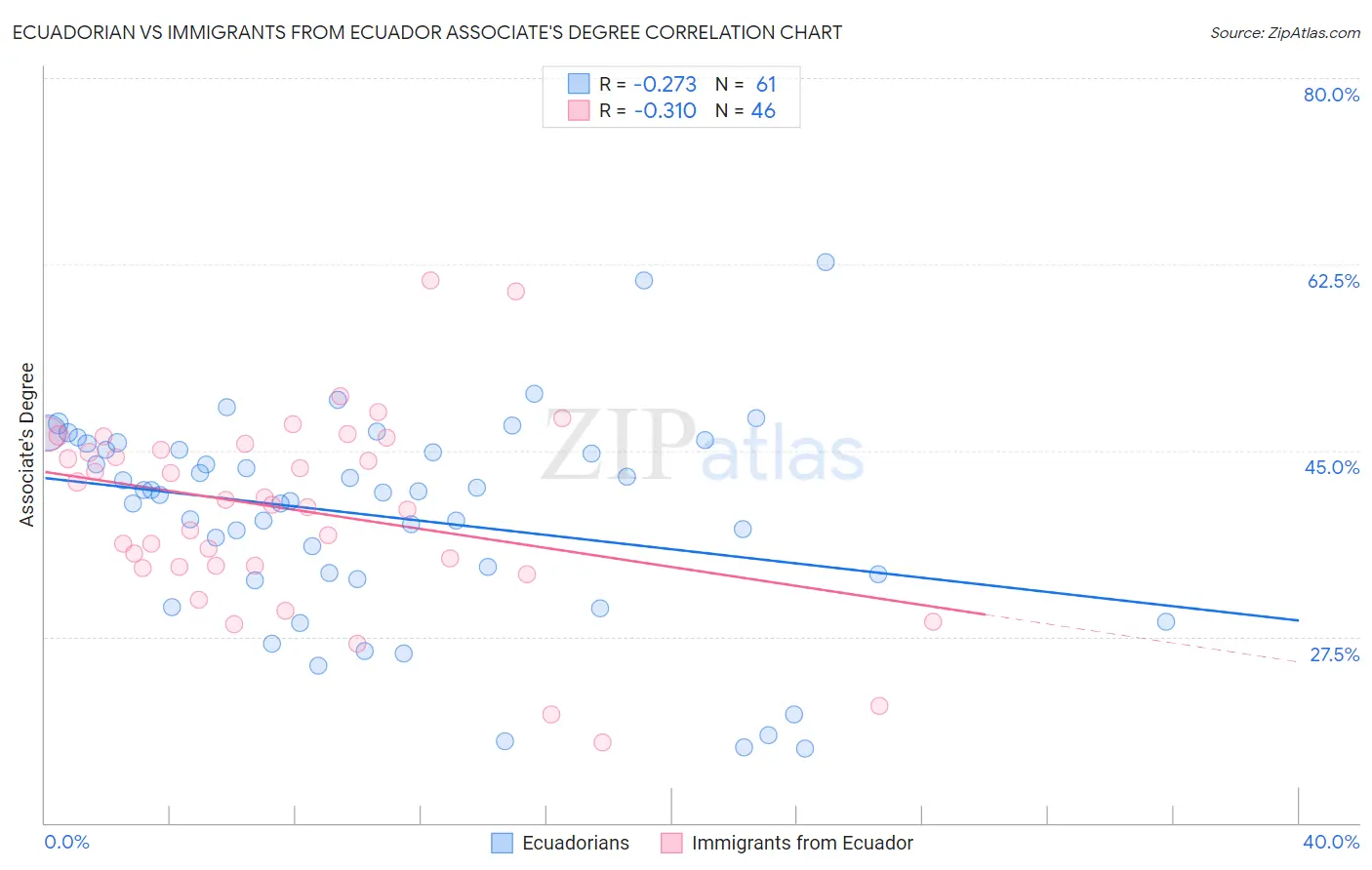 Ecuadorian vs Immigrants from Ecuador Associate's Degree
