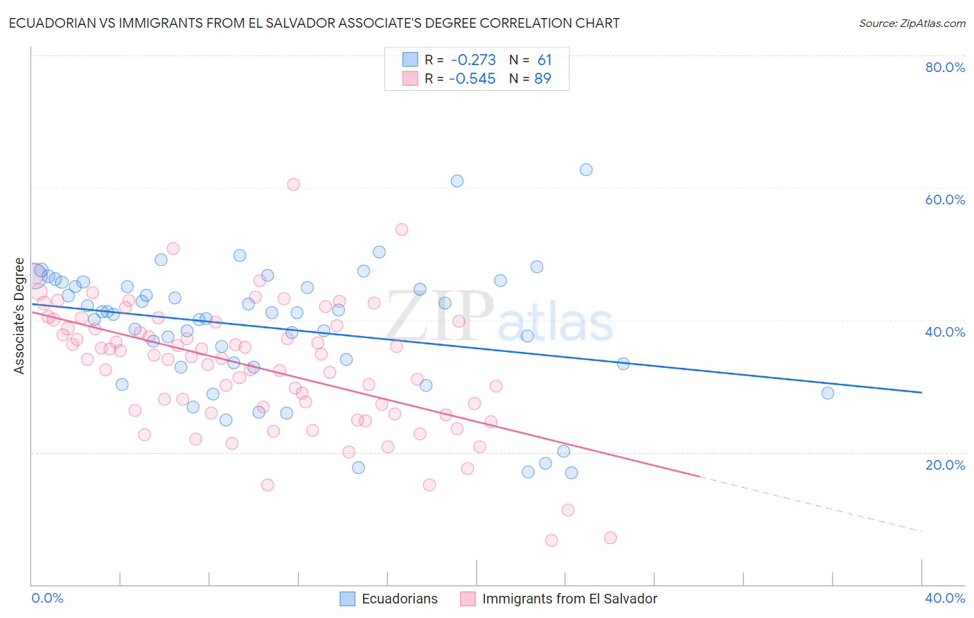 Ecuadorian vs Immigrants from El Salvador Associate's Degree