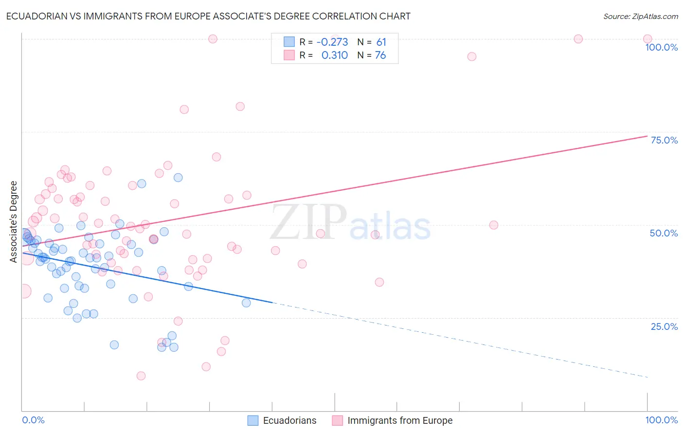 Ecuadorian vs Immigrants from Europe Associate's Degree