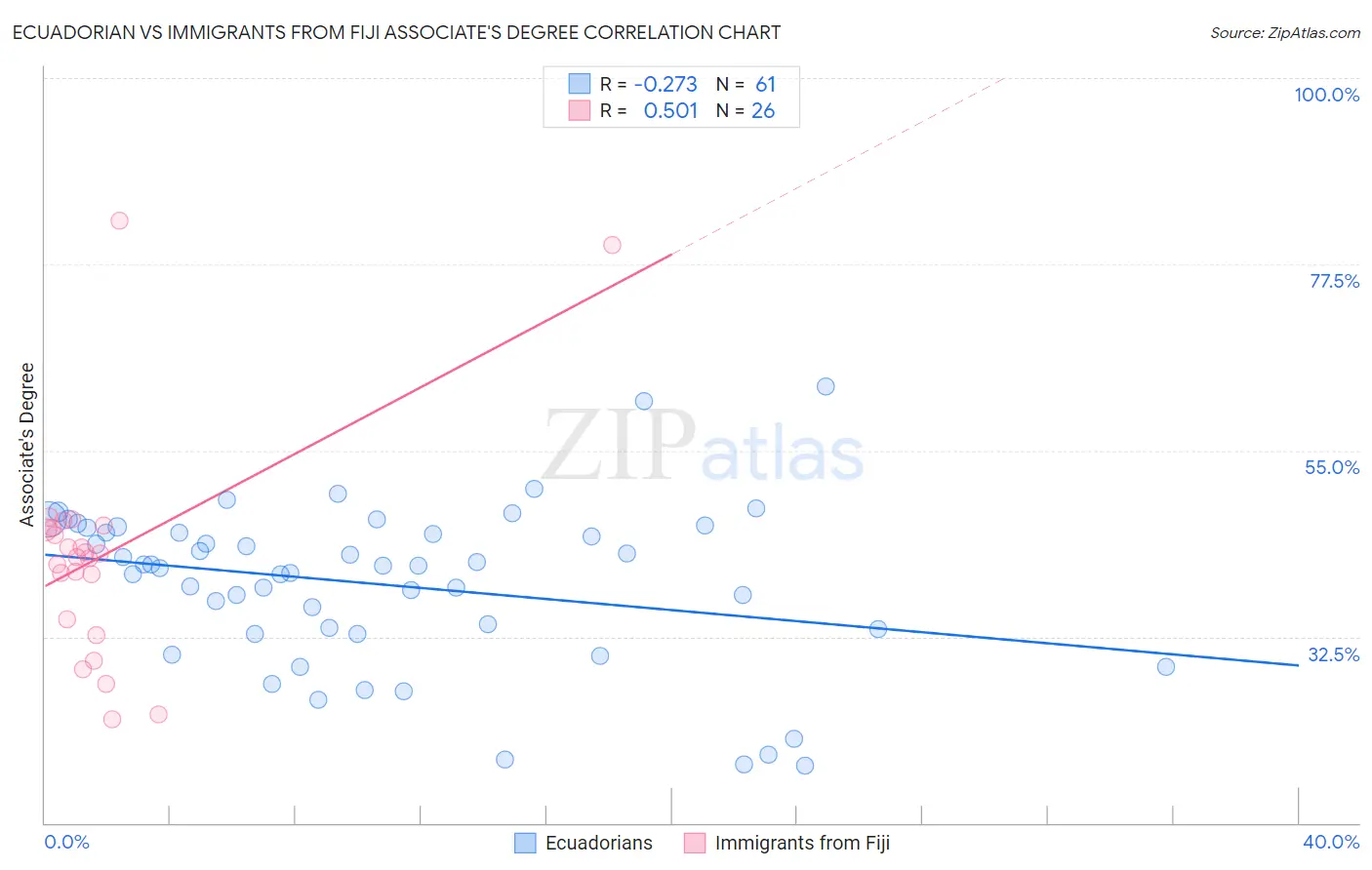 Ecuadorian vs Immigrants from Fiji Associate's Degree