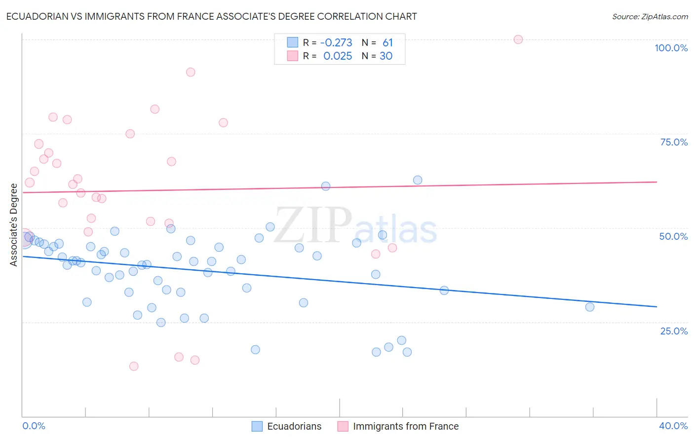Ecuadorian vs Immigrants from France Associate's Degree