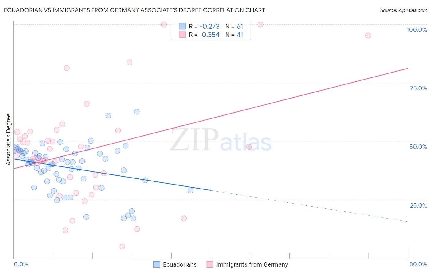 Ecuadorian vs Immigrants from Germany Associate's Degree