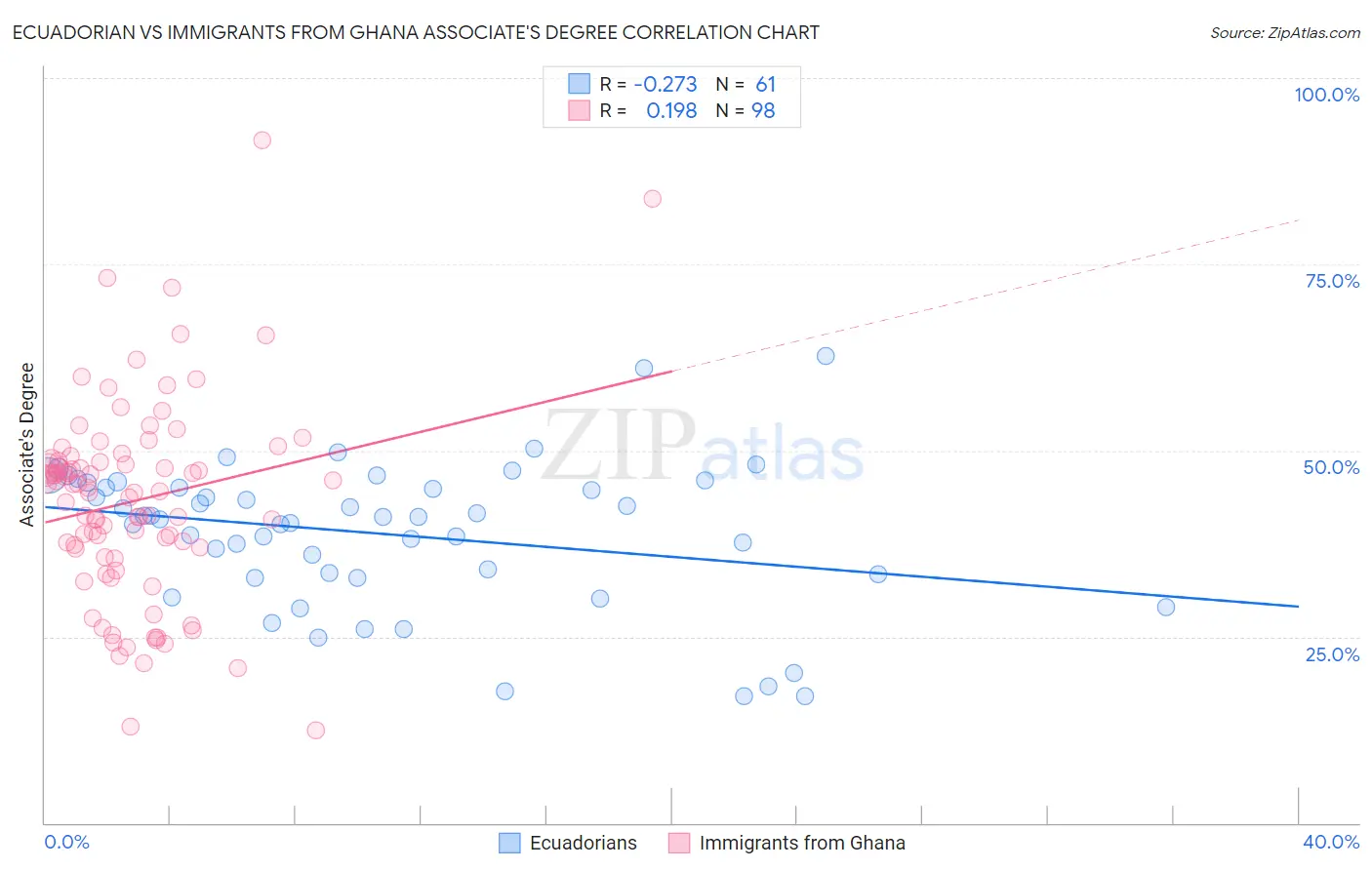 Ecuadorian vs Immigrants from Ghana Associate's Degree