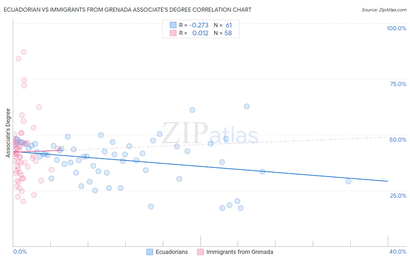 Ecuadorian vs Immigrants from Grenada Associate's Degree