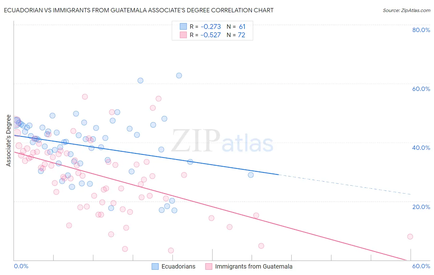 Ecuadorian vs Immigrants from Guatemala Associate's Degree