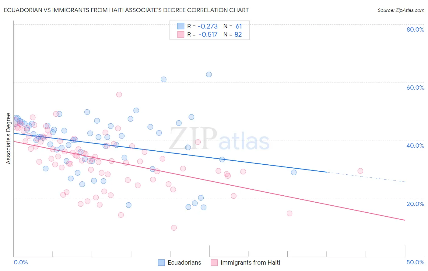 Ecuadorian vs Immigrants from Haiti Associate's Degree