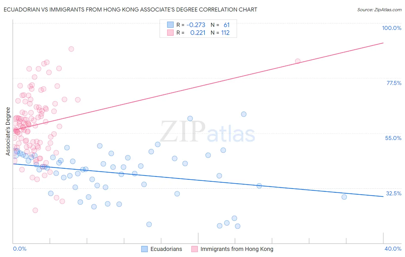Ecuadorian vs Immigrants from Hong Kong Associate's Degree