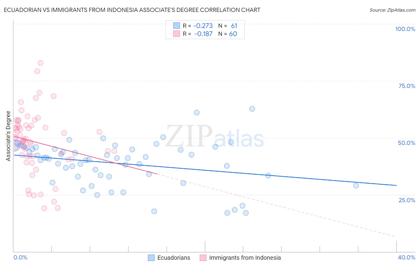Ecuadorian vs Immigrants from Indonesia Associate's Degree