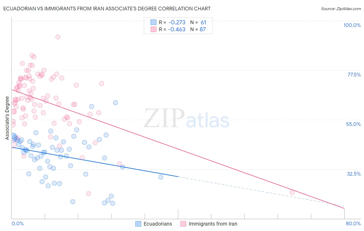 Ecuadorian vs Immigrants from Iran Associate's Degree