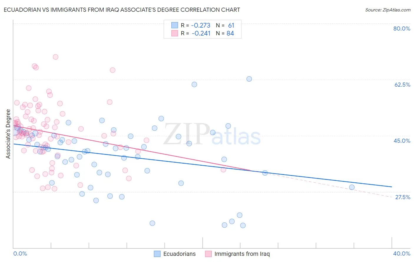 Ecuadorian vs Immigrants from Iraq Associate's Degree