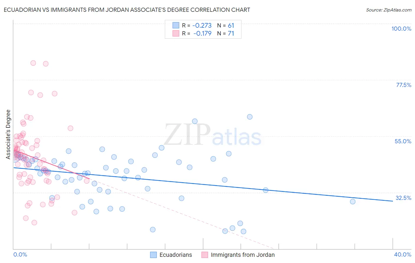 Ecuadorian vs Immigrants from Jordan Associate's Degree