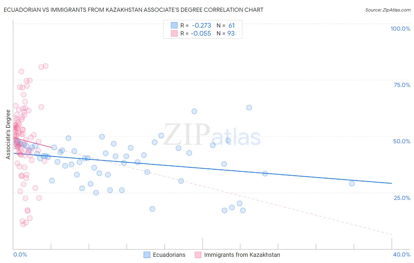 Ecuadorian vs Immigrants from Kazakhstan Associate's Degree