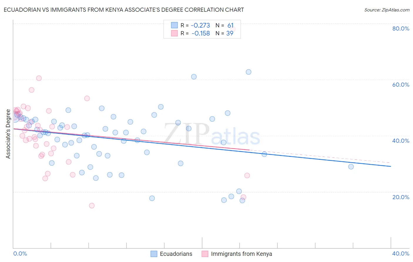 Ecuadorian vs Immigrants from Kenya Associate's Degree