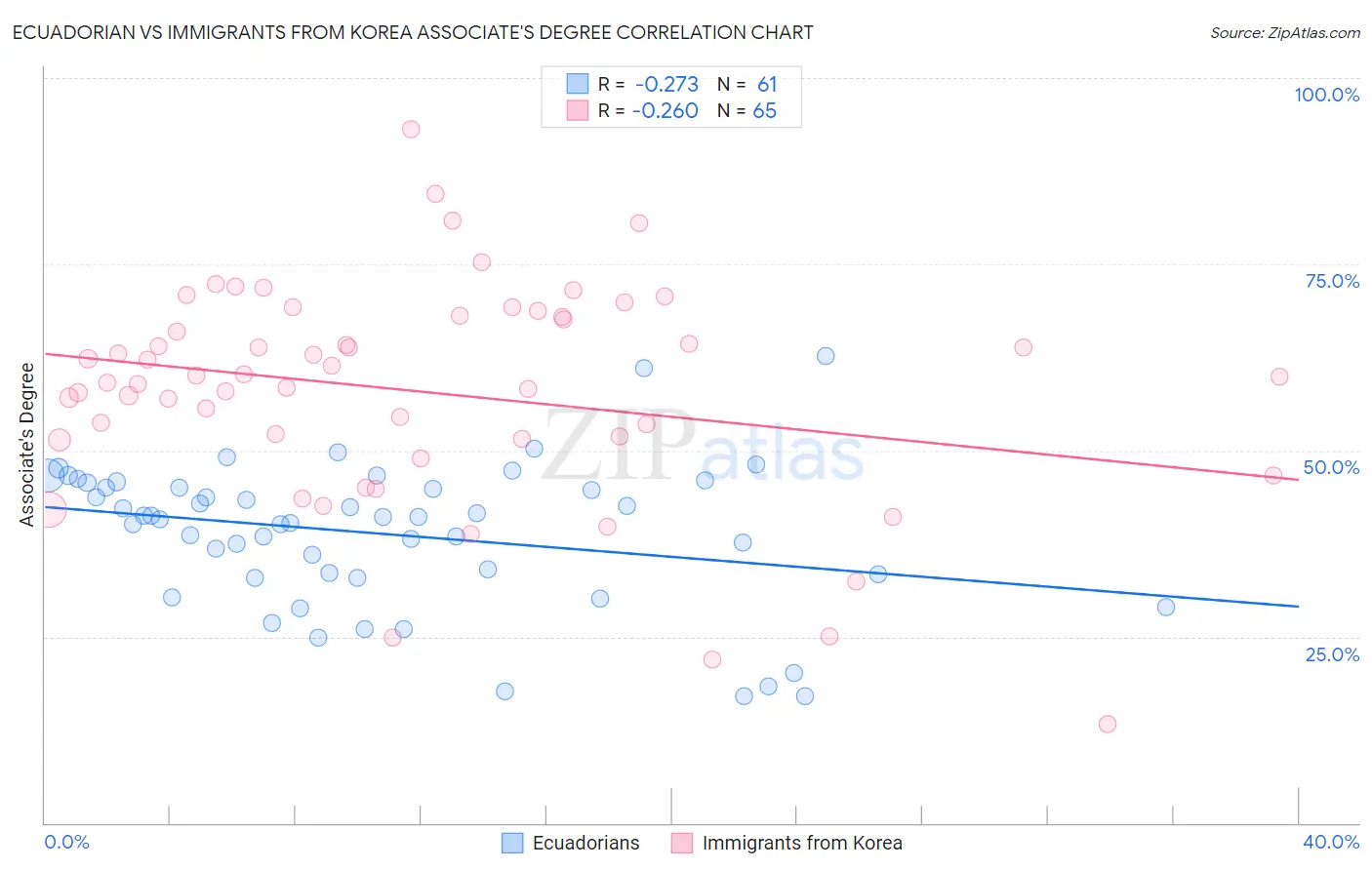 Ecuadorian vs Immigrants from Korea Associate's Degree