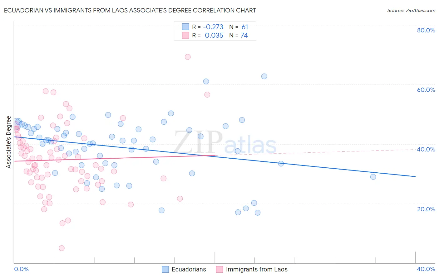 Ecuadorian vs Immigrants from Laos Associate's Degree