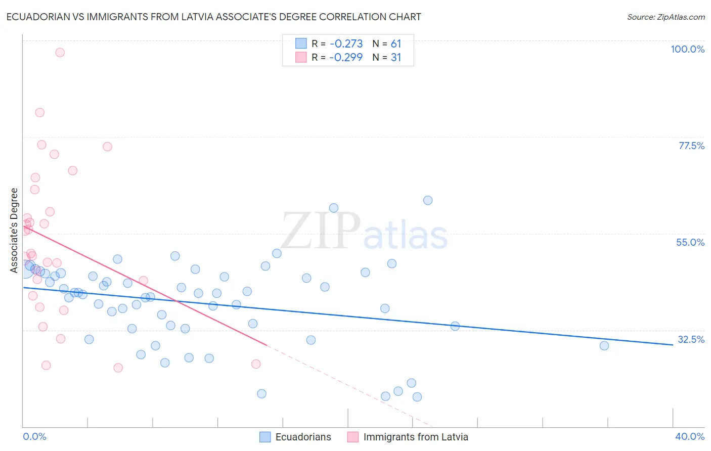 Ecuadorian vs Immigrants from Latvia Associate's Degree