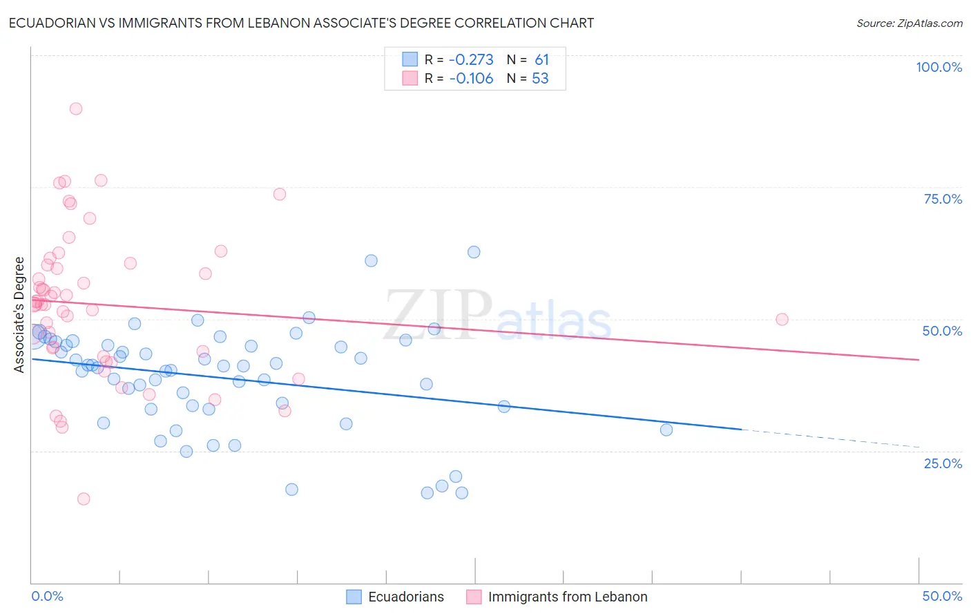 Ecuadorian vs Immigrants from Lebanon Associate's Degree