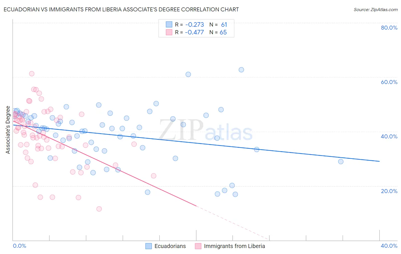 Ecuadorian vs Immigrants from Liberia Associate's Degree