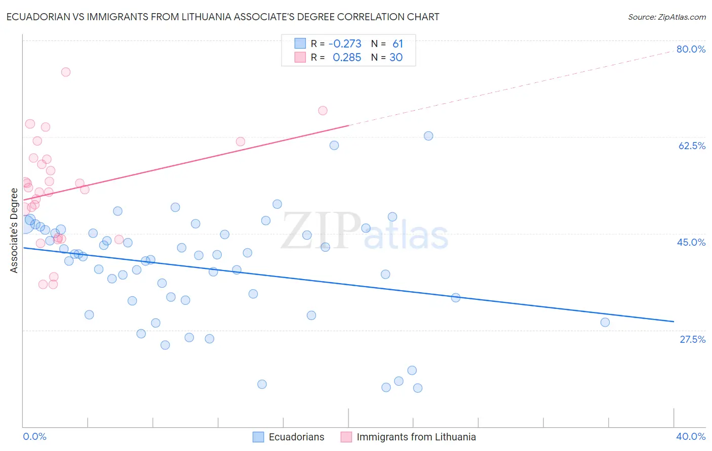 Ecuadorian vs Immigrants from Lithuania Associate's Degree