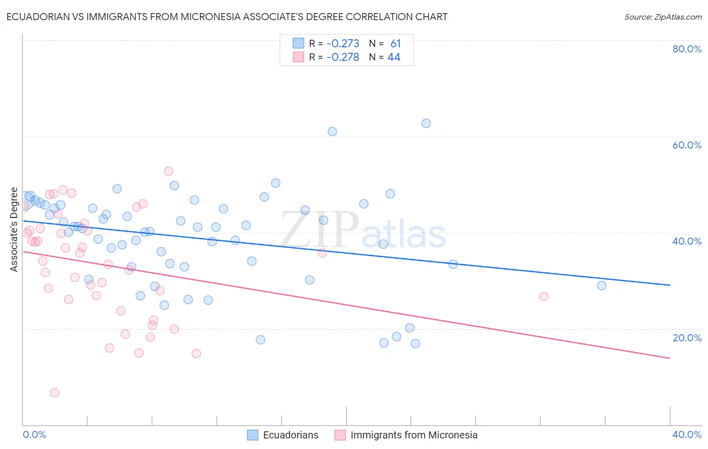 Ecuadorian vs Immigrants from Micronesia Associate's Degree